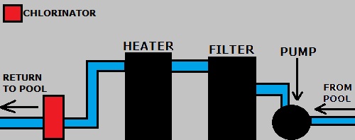 Flow Diagram For In-Line Chlorinators