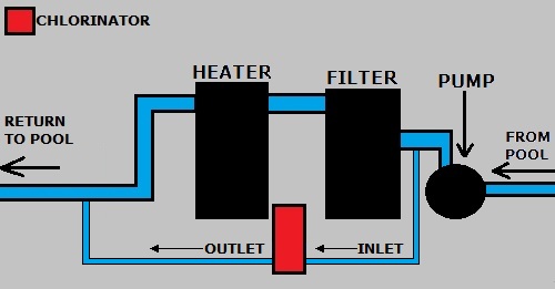Flow Diagram for Off-Line Chlorinators